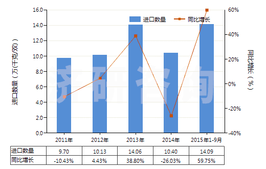 2011-2015年9月中國其他橡，塑，革外底的皮革鞋面有金屬護(hù)頭鞋靴(HS64034000)進(jìn)口量及增速統(tǒng)計